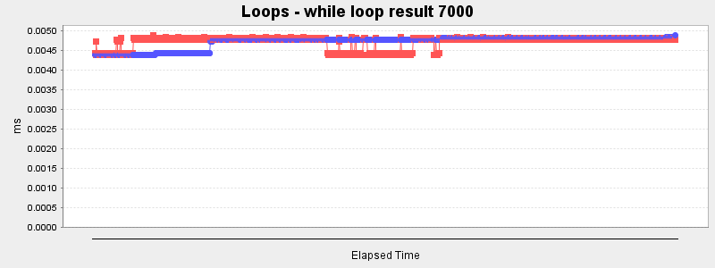 Loops - while loop result 7000